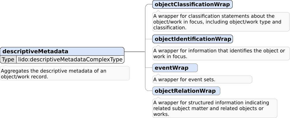 Descriptive metadata relationship diagram