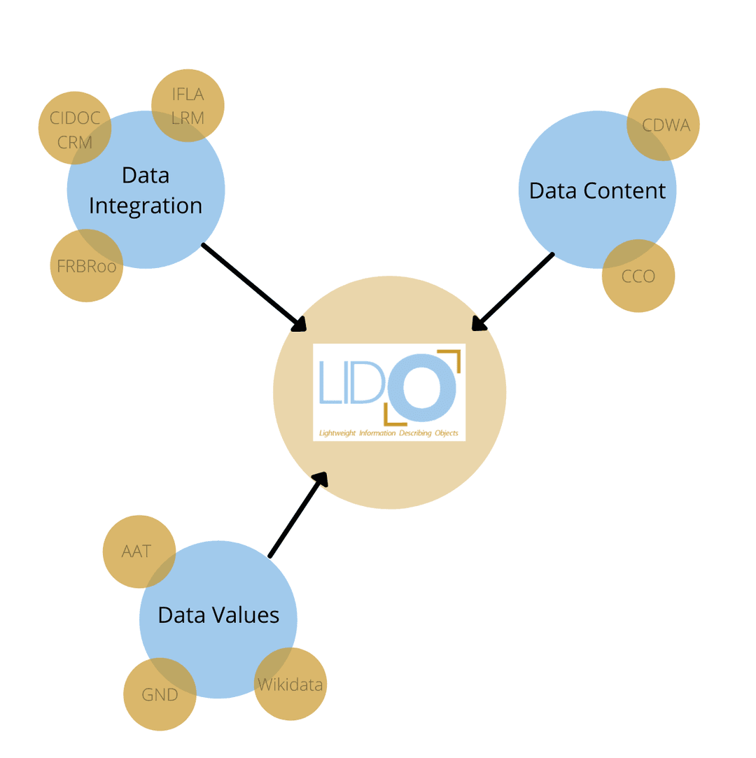 Related standards diagram